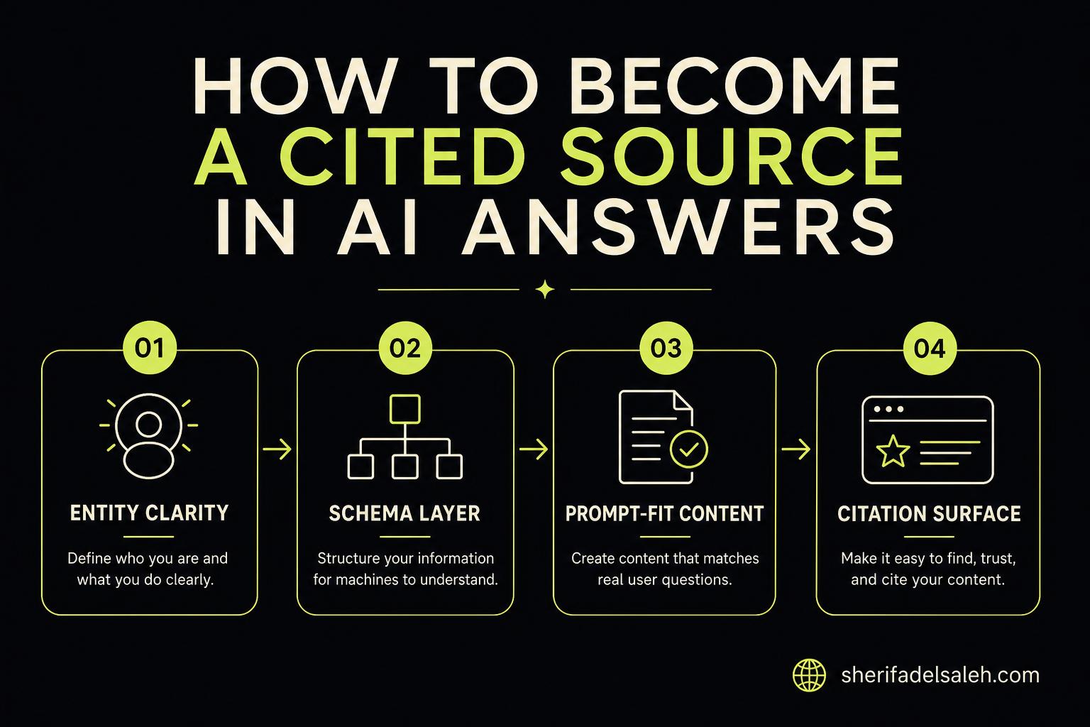 Infographic showing four pillars to become a cited source in AI answers: entity clarity, schema layer, prompt-fit content, citation surface.