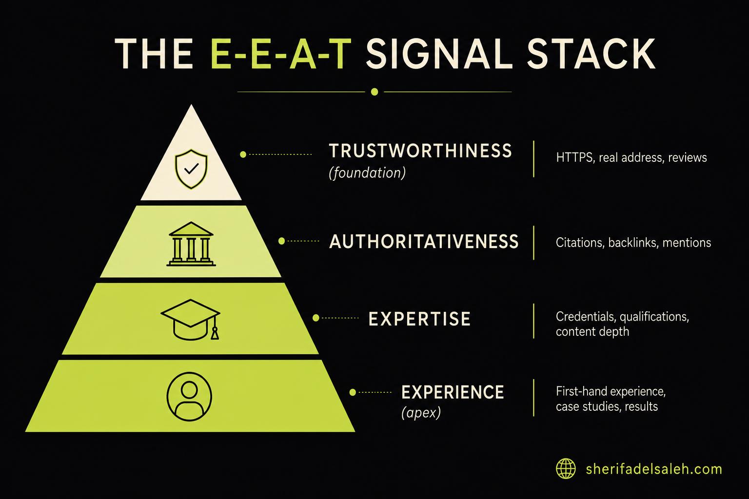 Pyramid infographic showing the four layers of E-E-A-T: trustworthiness, authoritativeness, expertise, experience.