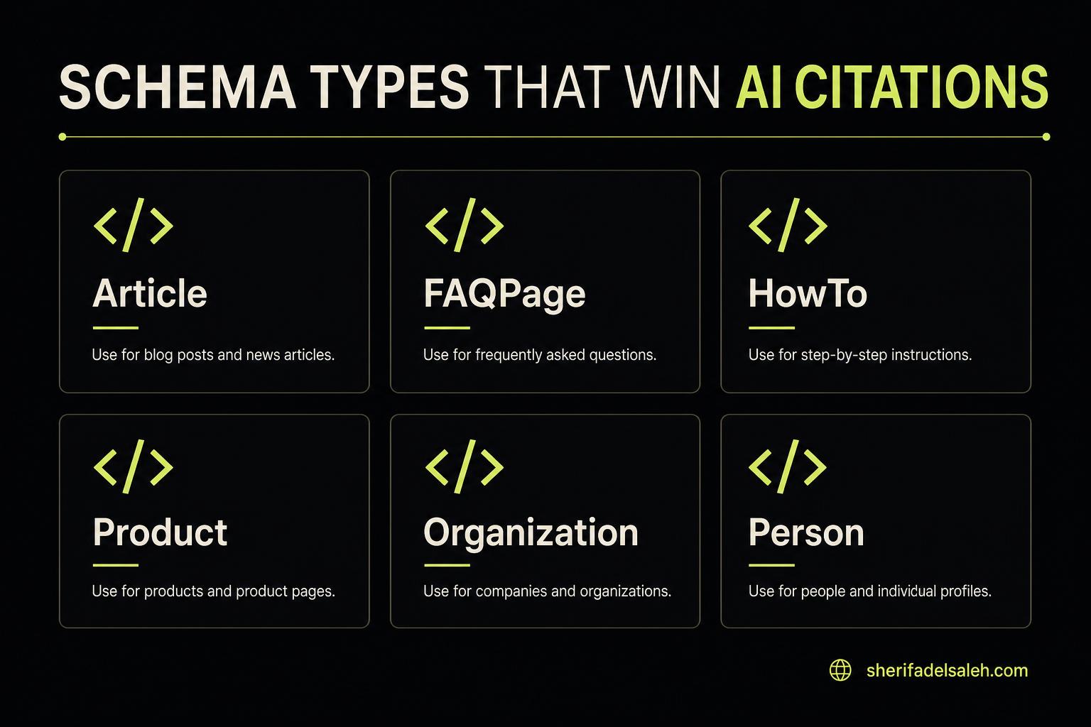 Grid infographic of six schema types: Article, FAQPage, HowTo, Product, Organization, Person.