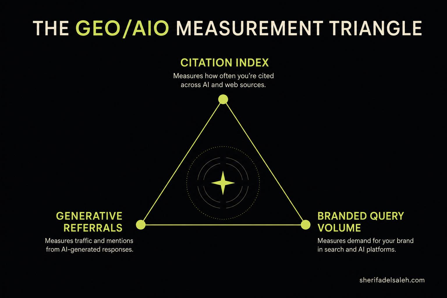 Triangle infographic with three vertices: citation index, generative referrals, branded query volume.