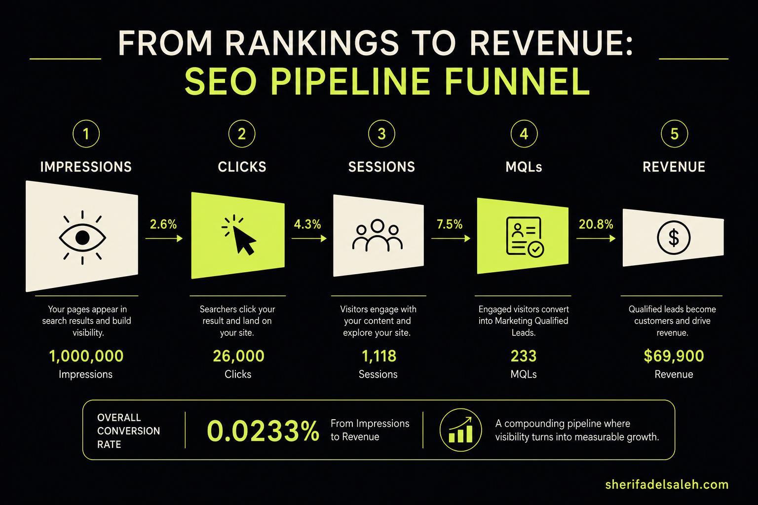 Funnel infographic showing the SEO pipeline from impressions to revenue with conversion rates between each stage.